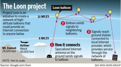 Google Loon Project